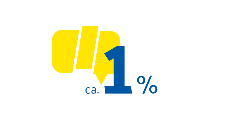 Stotterfacts: ca. 1% aller Menschen stottern. Innerhalb der verschiedenen Sprachen gibt es keine nennenswerten Unterschiede.